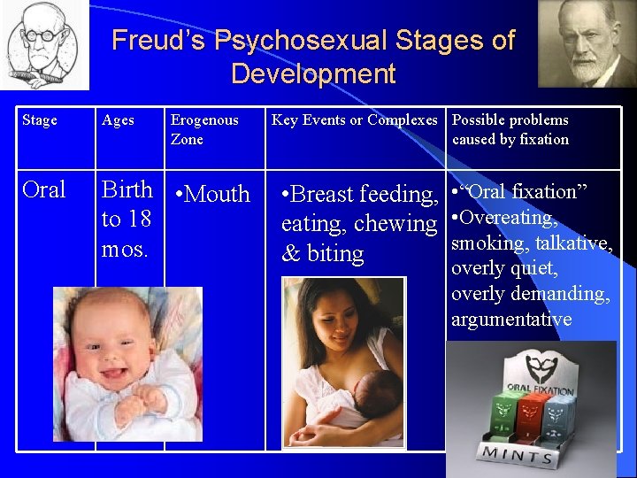 Freud’s Psychosexual Stages of Development Stage Ages Erogenous Zone Oral Birth • Mouth to