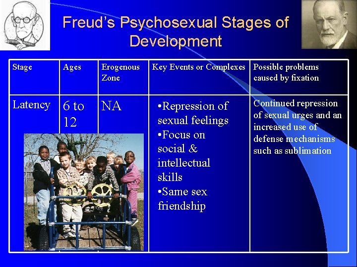 Freud’s Psychosexual Stages of Development Stage Ages Erogenous Zone Latency 6 to 12 NA