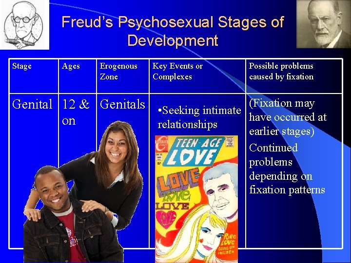 Freud’s Psychosexual Stages of Development Stage Ages Erogenous Zone Key Events or Complexes Possible