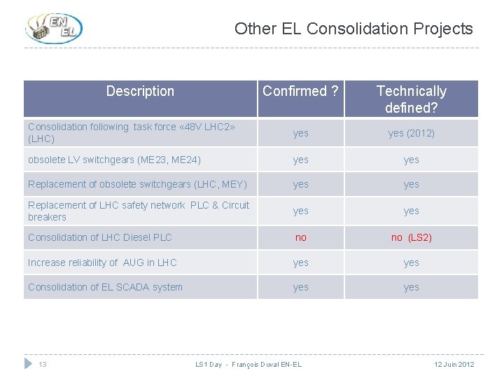 Other EL Consolidation Projects Description Confirmed ? Technically defined? Consolidation following task force «