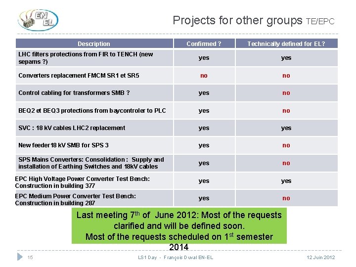 Projects for other groups TE/EPC Description Confirmed ? Technically defined for EL? LHC filters