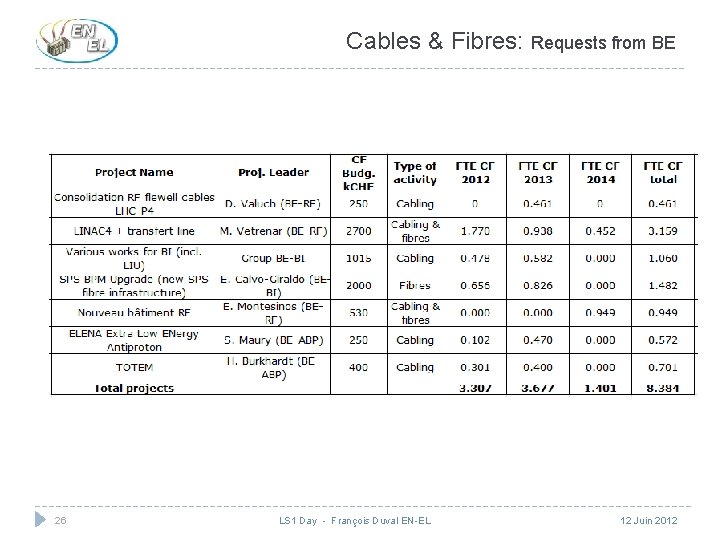 Cables & Fibres: Requests from BE 26 LS 1 Day - François Duval EN-EL