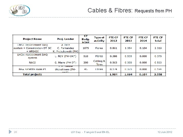 Cables & Fibres: Requests from PH 28 LS 1 Day - François Duval EN-EL