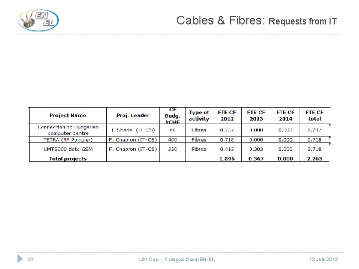 Cables & Fibres: Requests from IT 29 LS 1 Day - François Duval EN-EL