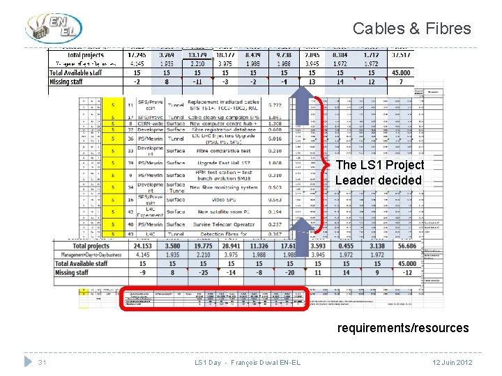 Cables & Fibres The LS 1 Project Leader decided requirements/resources 31 LS 1 Day