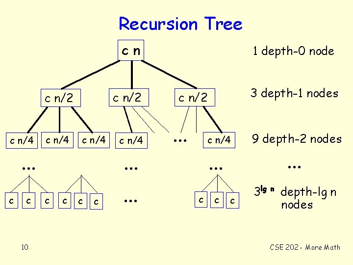 Recursion Tree cn c n/2 c n/4 c n/4 . . . c .