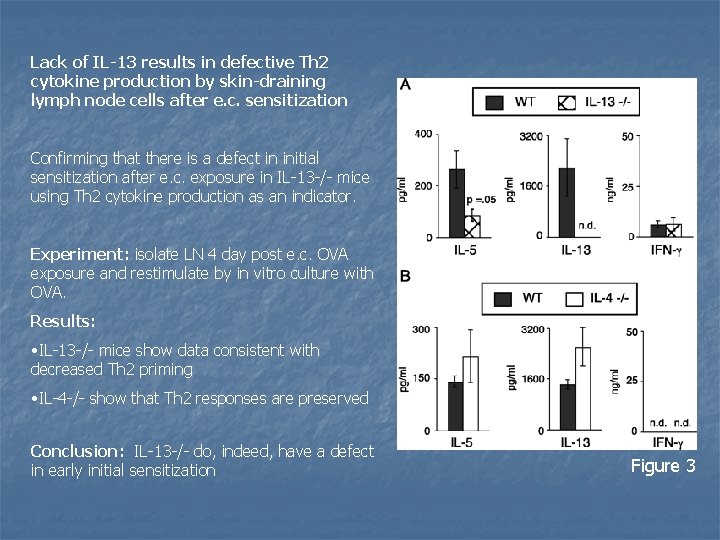 Lack of IL-13 results in defective Th 2 cytokine production by skin-draining lymph node