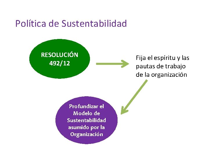 Política de Sustentabilidad RESOLUCIÓN 492/12 Profundizar el Modelo de Sustentabilidad asumido por la Organización