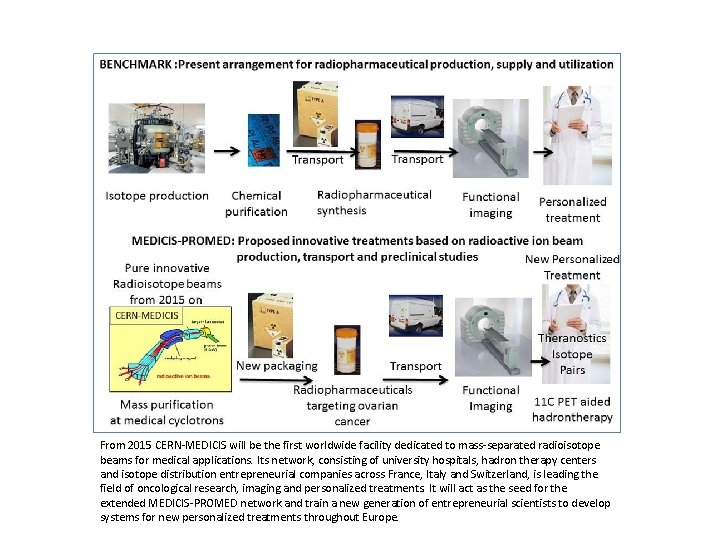 From 2015 CERN-MEDICIS will be the first worldwide facility dedicated to mass-separated radioisotope beams