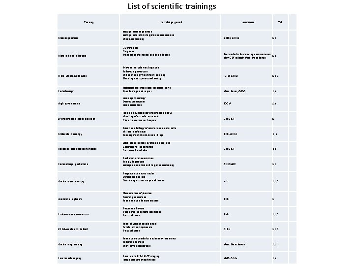 List of scientific trainings Training Knowledge gained Mass separators isotope mass separation isotope production