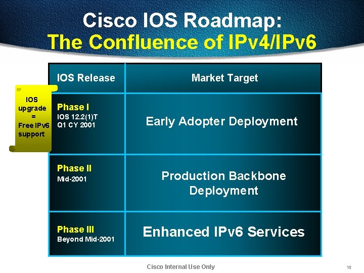 Cisco IOS Roadmap: The Confluence of IPv 4/IPv 6 IOS Release IOS upgrade =