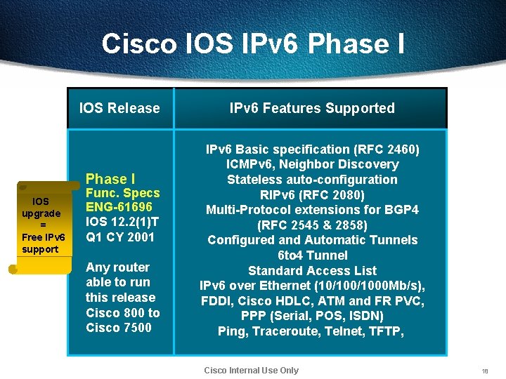 Cisco IOS IPv 6 Phase I IOS Release Phase I IOS upgrade = Free