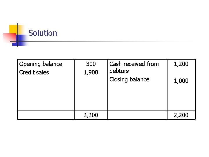 Solution Opening balance Credit sales 300 1, 900 2, 200 Cash received from debtors