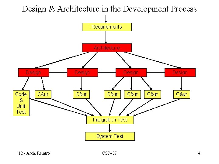 Design & Architecture in the Development Process Requirements Architecture Design Code & Unit Test