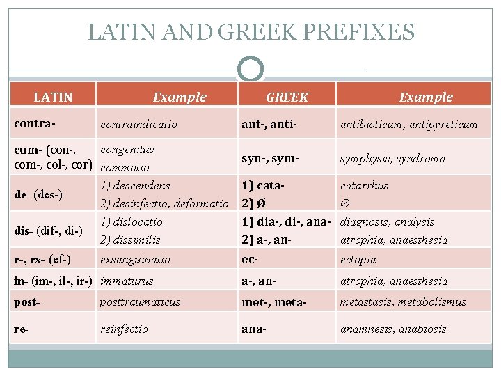 LATIN AND GREEK PREFIXES LATIN contra- Example GREEK Example ant-, anti- antibioticum, antipyreticum syn-,