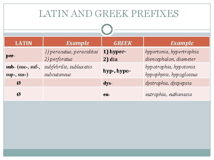 LATIN AND GREEK PREFIXES LATIN Example GREEK 1) peracutus, peraciditas 1) hyperper 2) perforatus