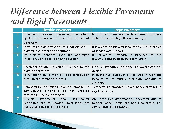 Difference between Flexible Pavements and Rigid Pavements: 1 2 3 4 5 6 7