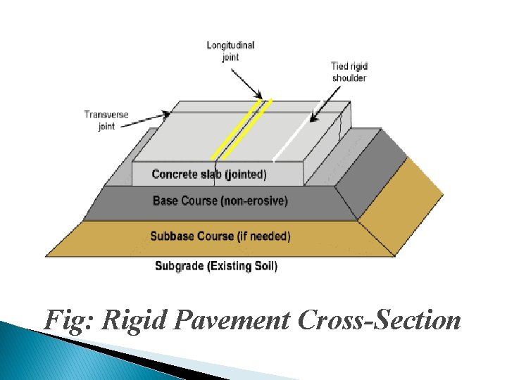 Fig: Rigid Pavement Cross-Section 