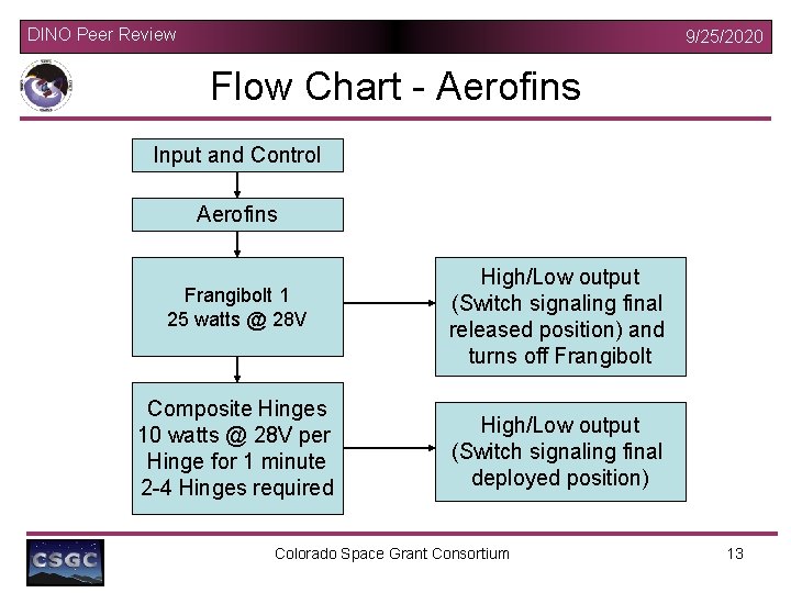 DINO Peer Review 9/25/2020 Flow Chart - Aerofins Input and Control Aerofins Frangibolt 1