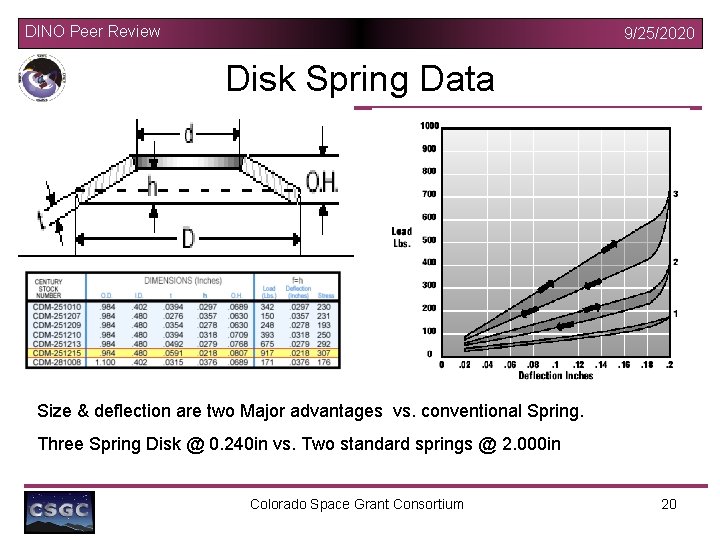 DINO Peer Review 9/25/2020 Disk Spring Data Size & deflection are two Major advantages