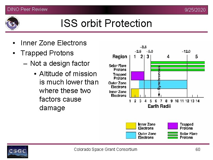 DINO Peer Review 9/25/2020 ISS orbit Protection • Inner Zone Electrons • Trapped Protons