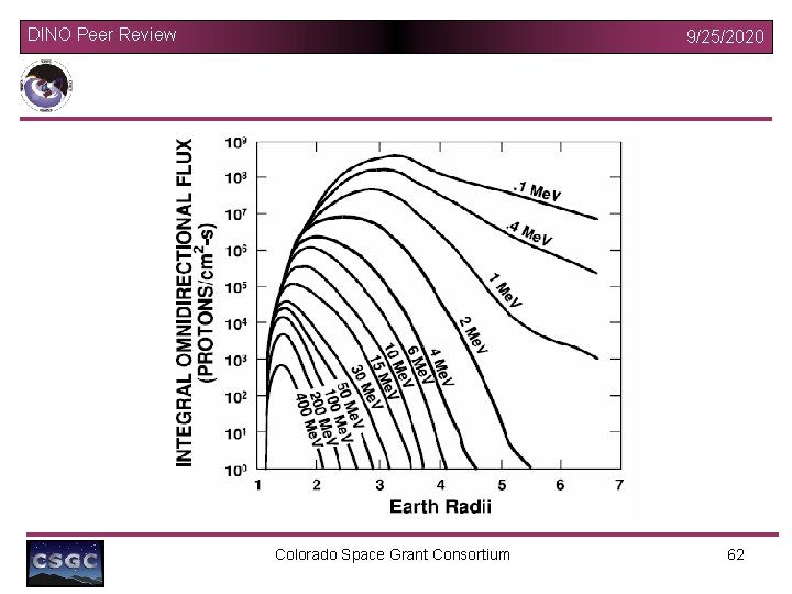 DINO Peer Review 9/25/2020 Colorado Space Grant Consortium 62 