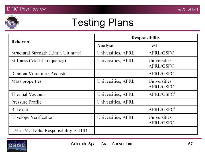 DINO Peer Review 9/25/2020 Testing Plans Colorado Space Grant Consortium 67 