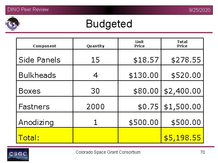 DINO Peer Review 9/25/2020 Budgeted Component Quantity Side Panels 15 Bulkheads 4 Boxes 30