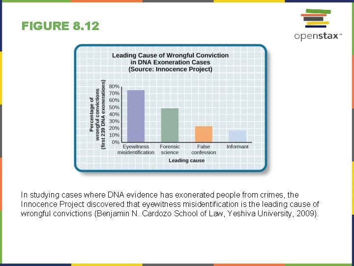 FIGURE 8. 12 In studying cases where DNA evidence has exonerated people from crimes,