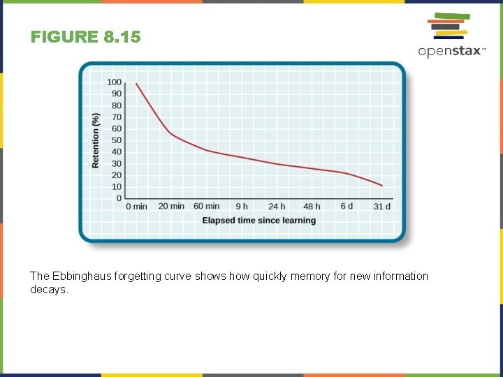 FIGURE 8. 15 The Ebbinghaus forgetting curve shows how quickly memory for new information