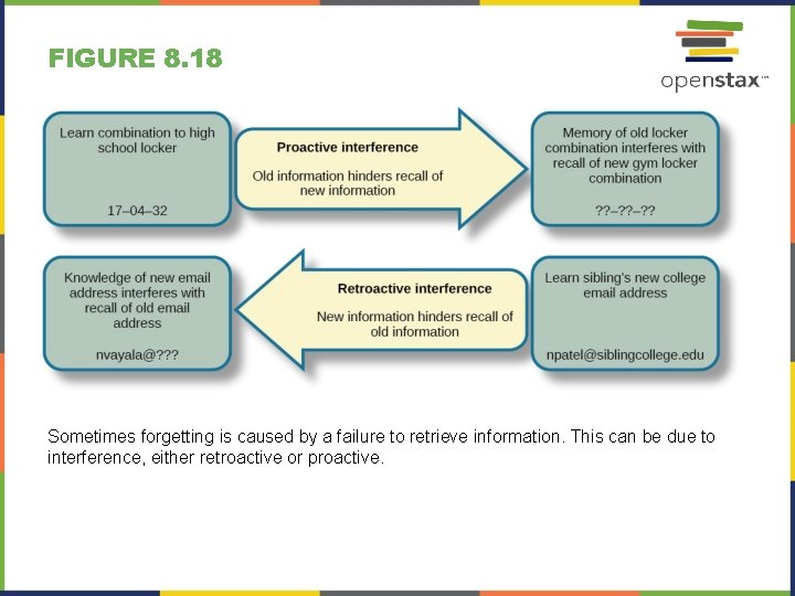 FIGURE 8. 18 Sometimes forgetting is caused by a failure to retrieve information. This