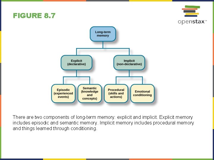 FIGURE 8. 7 There are two components of long-term memory: explicit and implicit. Explicit