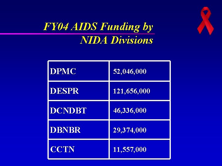 FY 04 AIDS Funding by NIDA Divisions DPMC 52, 046, 000 DESPR 121, 656, FY 04 AIDS Funding by NIDA Divisions DPMC 52, 046, 000 DESPR 121, 656,