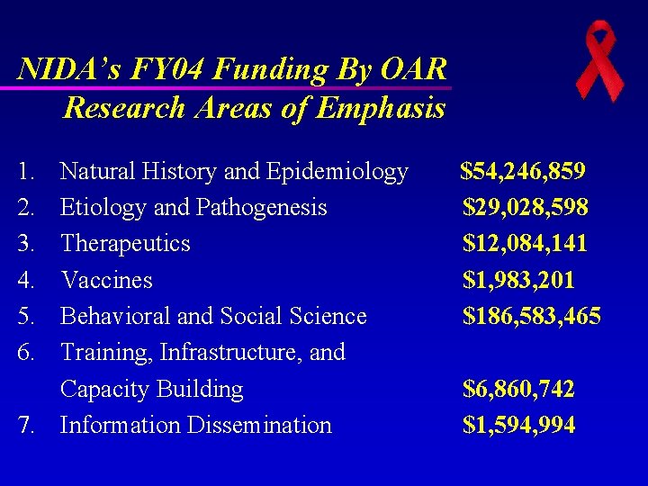 NIDA’s FY 04 Funding By OAR Research Areas of Emphasis 1. 2. 3. 4. NIDA’s FY 04 Funding By OAR Research Areas of Emphasis 1. 2. 3. 4.