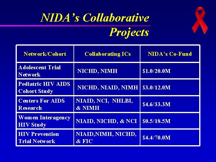 NIDA’s Collaborative Projects Network/Cohort Collaborating ICs NIDA’s Co-Fund Adolescent Trial Network NICHD, NIMH Pediatric NIDA’s Collaborative Projects Network/Cohort Collaborating ICs NIDA’s Co-Fund Adolescent Trial Network NICHD, NIMH Pediatric