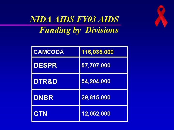 NIDA AIDS FY 03 AIDS Funding by Divisions CAMCODA 116, 035, 000 DESPR 57, NIDA AIDS FY 03 AIDS Funding by Divisions CAMCODA 116, 035, 000 DESPR 57,