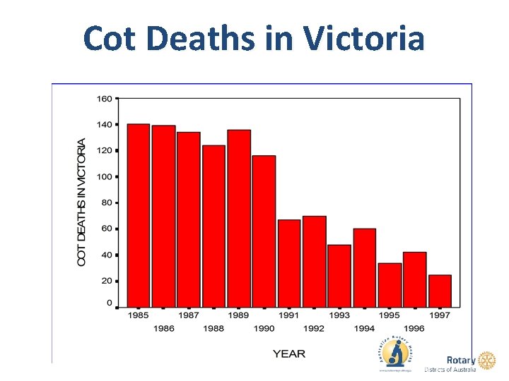 Cot Deaths in Victoria 