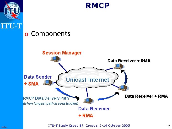 RMCP ITU-T o Components Session Manager Data Receiver + RMA Data Sender + SMA