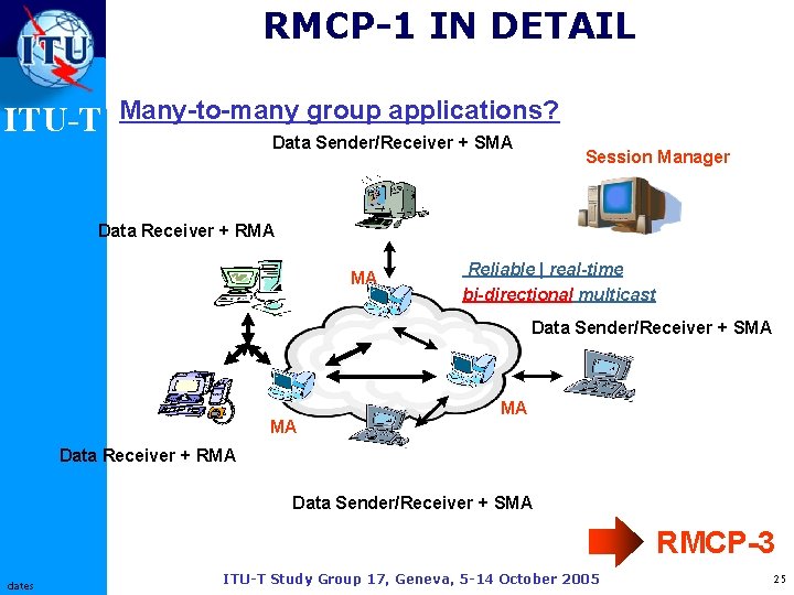 RMCP-1 IN DETAIL ITU-T Many-to-many group applications? Data Sender/Receiver + SMA Session Manager Data