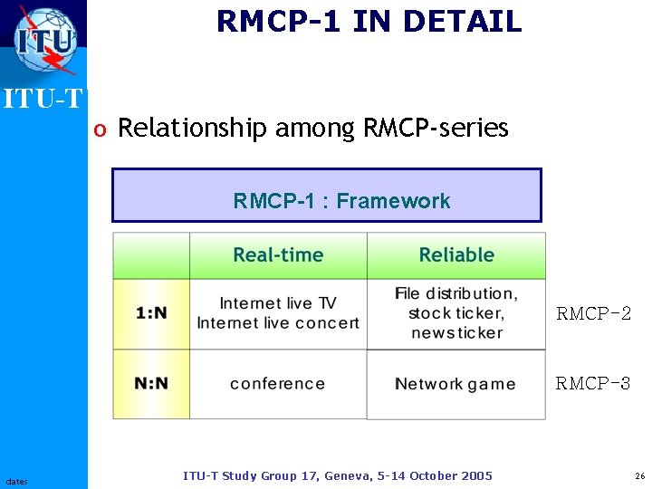 RMCP-1 IN DETAIL ITU-T o Relationship among RMCP-series RMCP-1 : Framework RMCP-2 RMCP-3 dates