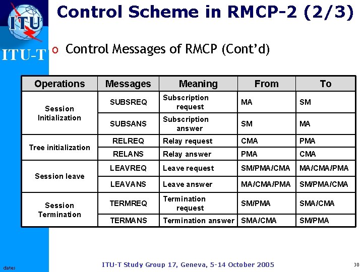 Control Scheme in RMCP-2 (2/3) ITU-T o Control Messages of RMCP (Cont’d) Operations Session
