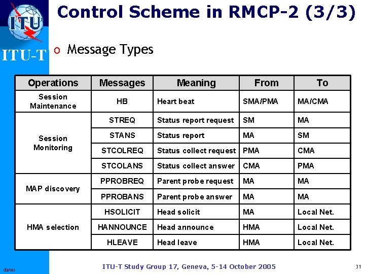 Control Scheme in RMCP-2 (3/3) ITU-T o Message Types Operations Messages Session Maintenance HB
