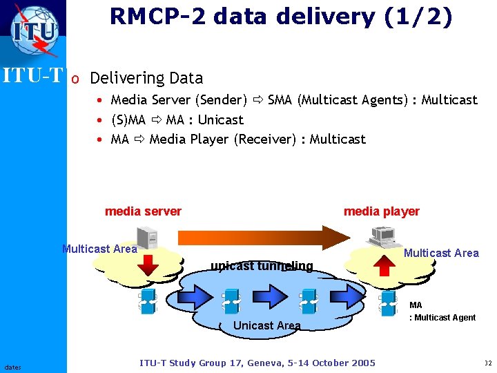 RMCP-2 data delivery (1/2) ITU-T o Delivering Data • Media Server (Sender) SMA (Multicast
