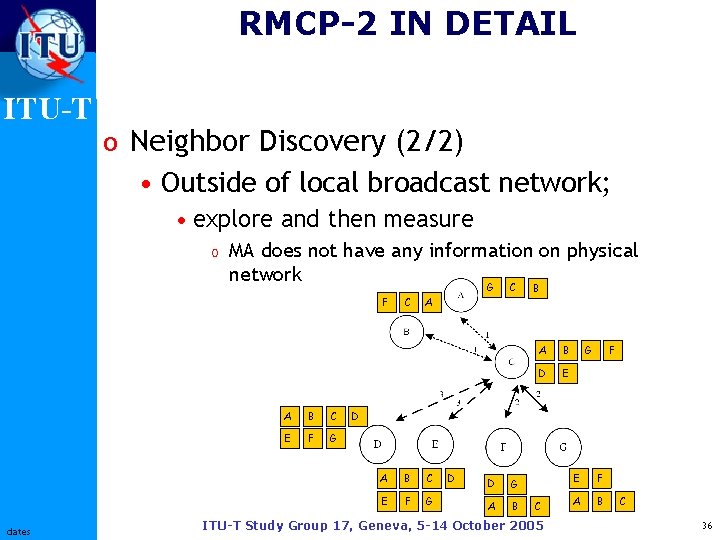 RMCP-2 IN DETAIL ITU-T o Neighbor Discovery (2/2) • Outside of local broadcast network;