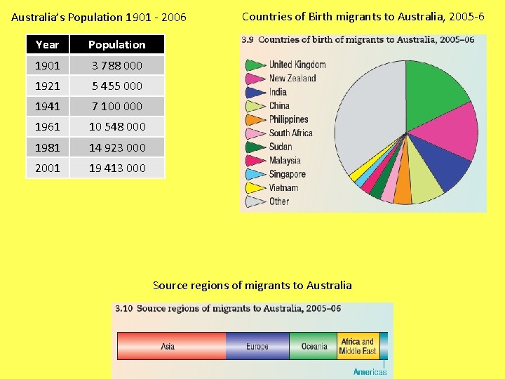 Australia’s Population 1901 - 2006 Year Population 1901 3 788 000 1921 5 455