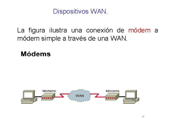 Dispositivos WAN. La figura ilustra una conexión de módem a módem simple a través