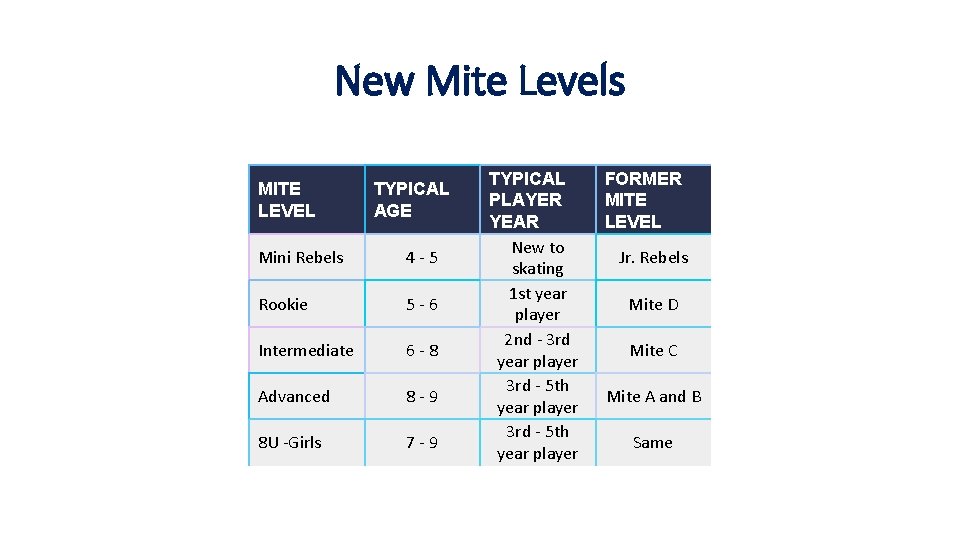 New Mite Levels MITE LEVEL TYPICAL AGE Mini Rebels 4 - 5 Rookie 5