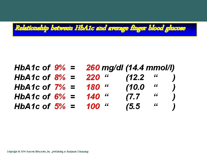 Relationship between Hb. A 1 c and average finger blood glucose Hb. A 1