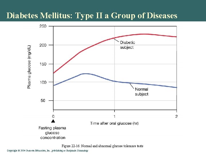 Diabetes Mellitus: Type II a Group of Diseases Figure 22 -16: Normal and abnormal