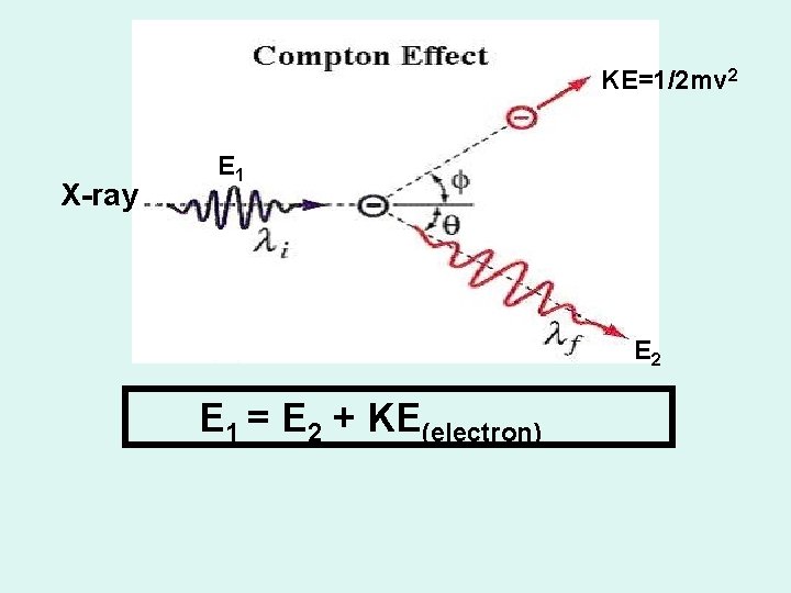 KE=1/2 mv 2 X-ray E 1 E 2 E 1 = E 2 + KE=1/2 mv 2 X-ray E 1 E 2 E 1 = E 2 +